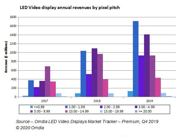 Global LED full-color display market shipments reached US$5.7 billion in 2019